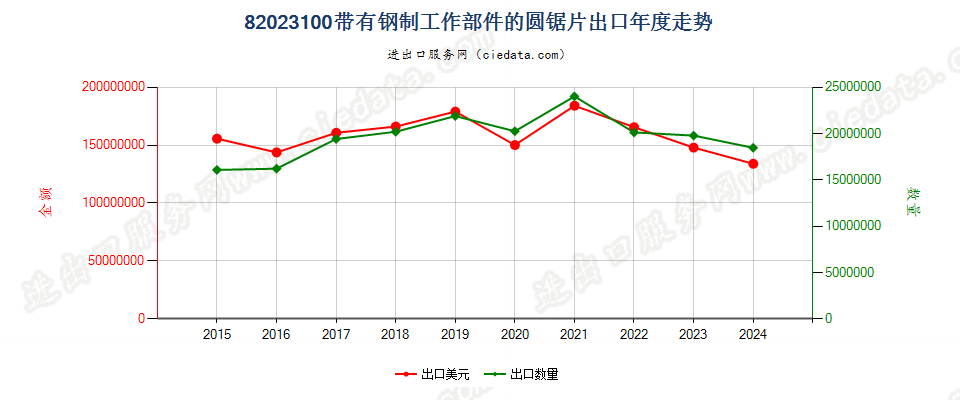 82023100带有钢制工作部件的圆锯片出口年度走势图