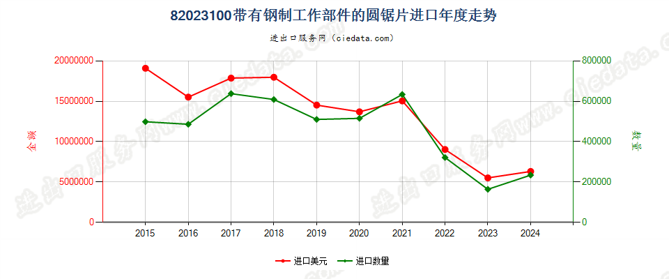 82023100带有钢制工作部件的圆锯片进口年度走势图