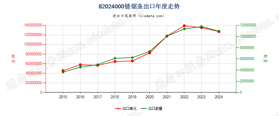 82024000链锯条出口年度走势图