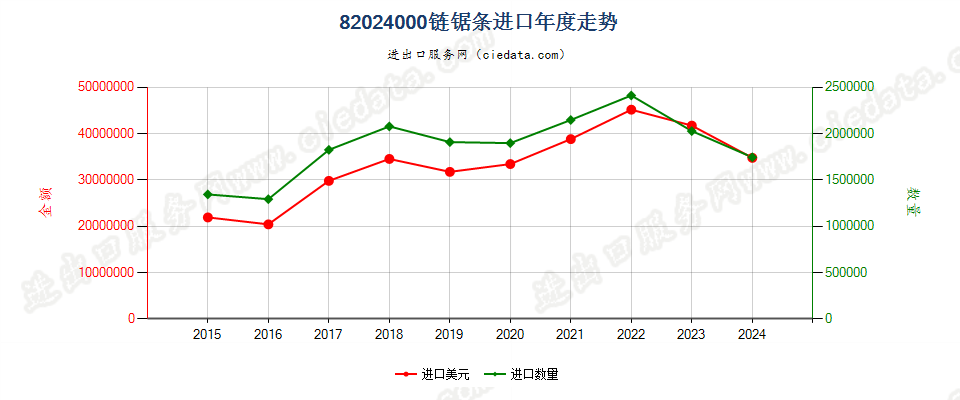 82024000链锯条进口年度走势图