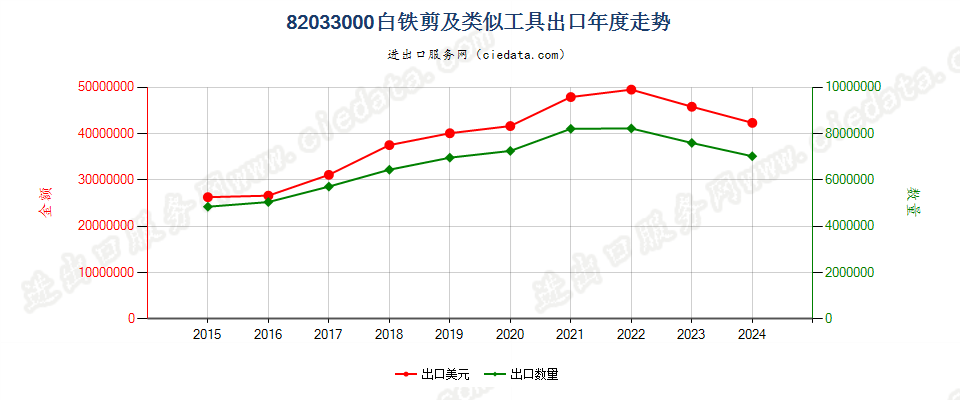 82033000白铁剪及类似工具出口年度走势图