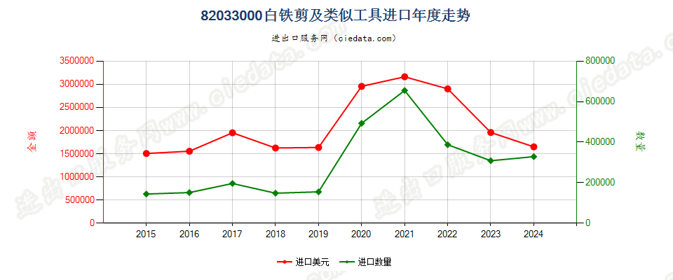 82033000白铁剪及类似工具进口年度走势图