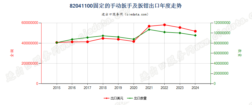 82041100固定的手动扳手及扳钳出口年度走势图