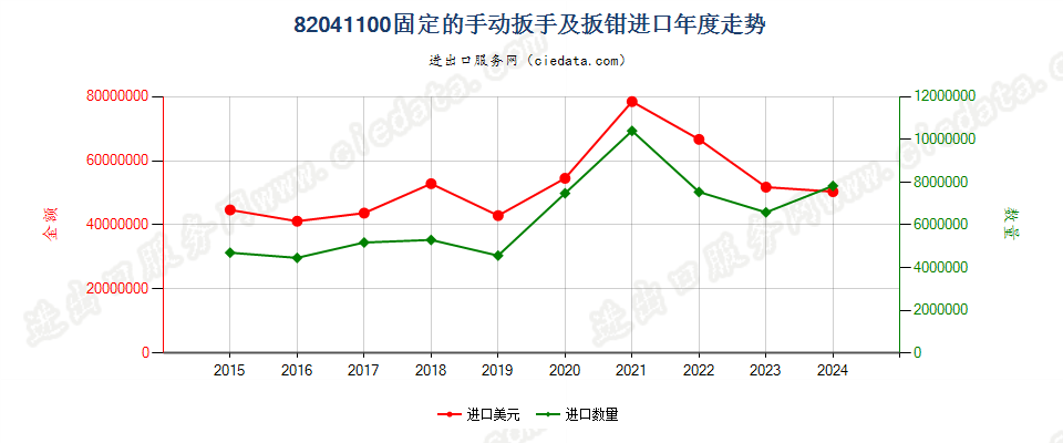 82041100固定的手动扳手及扳钳进口年度走势图