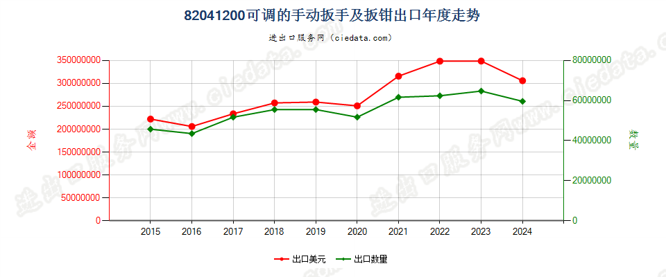 82041200可调的手动扳手及扳钳出口年度走势图