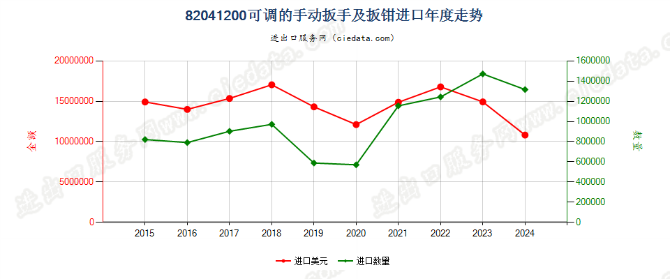 82041200可调的手动扳手及扳钳进口年度走势图