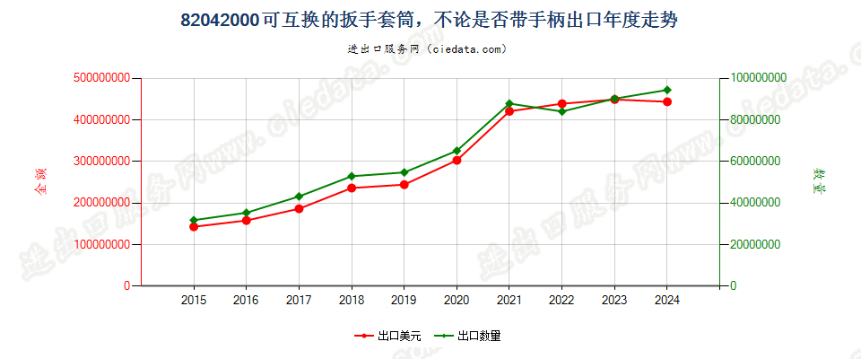 82042000可互换的扳手套筒，不论是否带手柄出口年度走势图