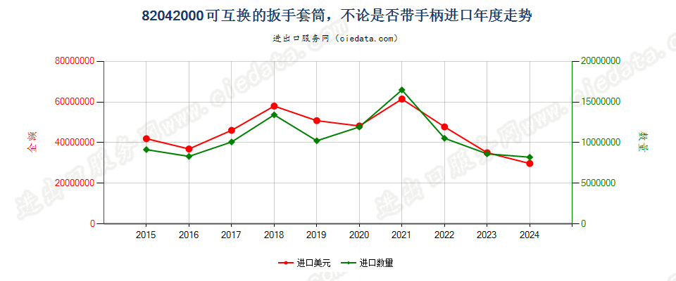 82042000可互换的扳手套筒，不论是否带手柄进口年度走势图