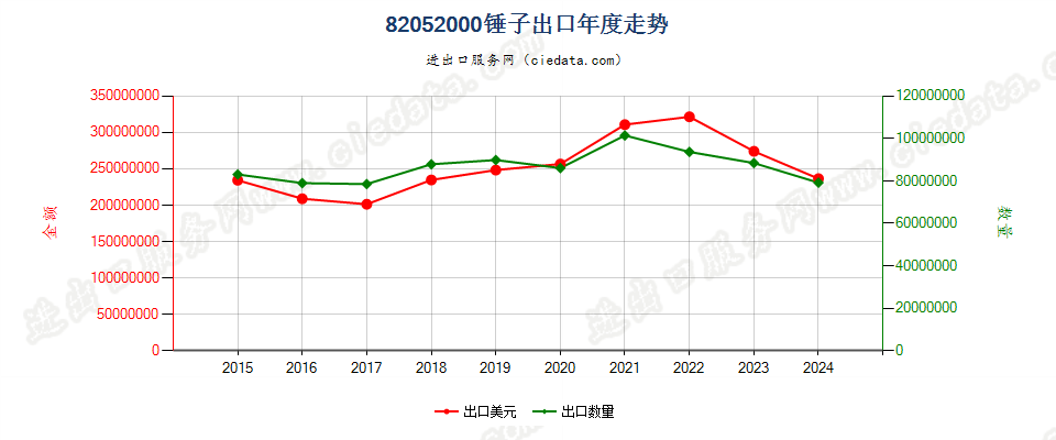 82052000锤子出口年度走势图