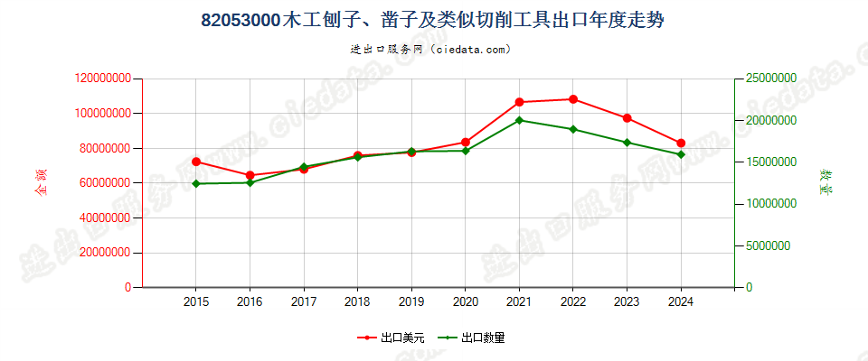 82053000木工刨子、凿子及类似切削工具出口年度走势图