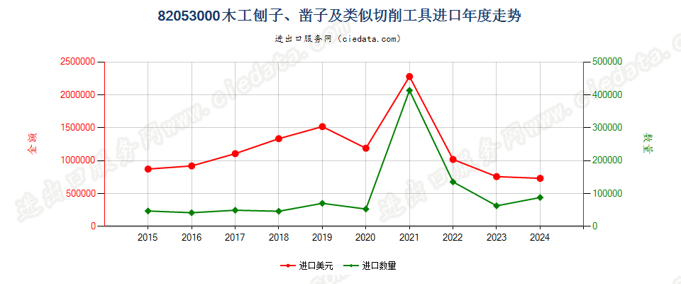 82053000木工刨子、凿子及类似切削工具进口年度走势图