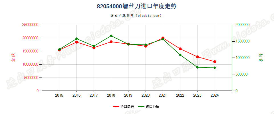 82054000螺丝刀进口年度走势图