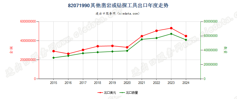 82071990其他凿岩或钻探工具出口年度走势图