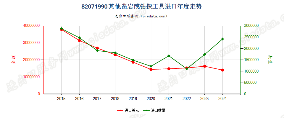 82071990其他凿岩或钻探工具进口年度走势图