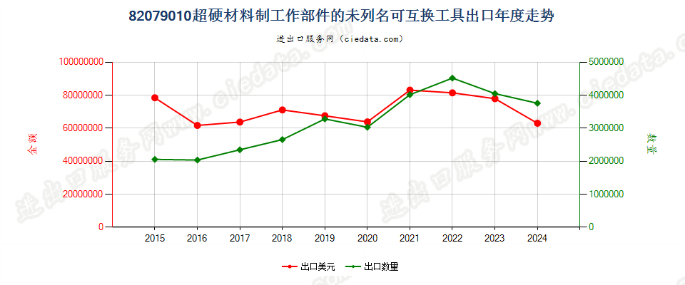 82079010超硬材料制工作部件的未列名可互换工具出口年度走势图