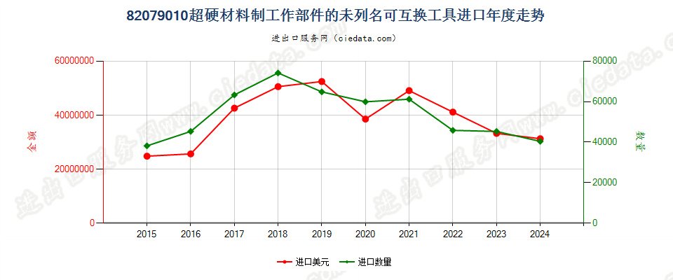 82079010超硬材料制工作部件的未列名可互换工具进口年度走势图