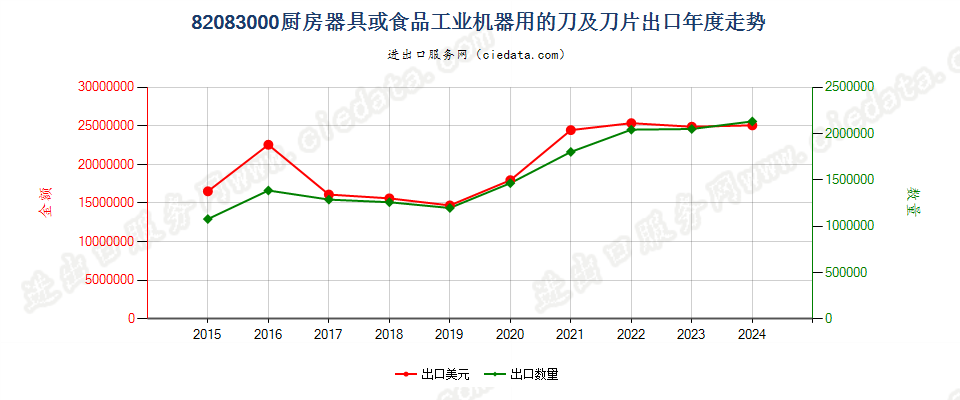 82083000厨房器具或食品工业机器用的刀及刀片出口年度走势图