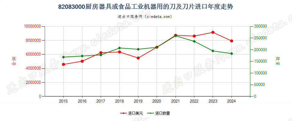 82083000厨房器具或食品工业机器用的刀及刀片进口年度走势图