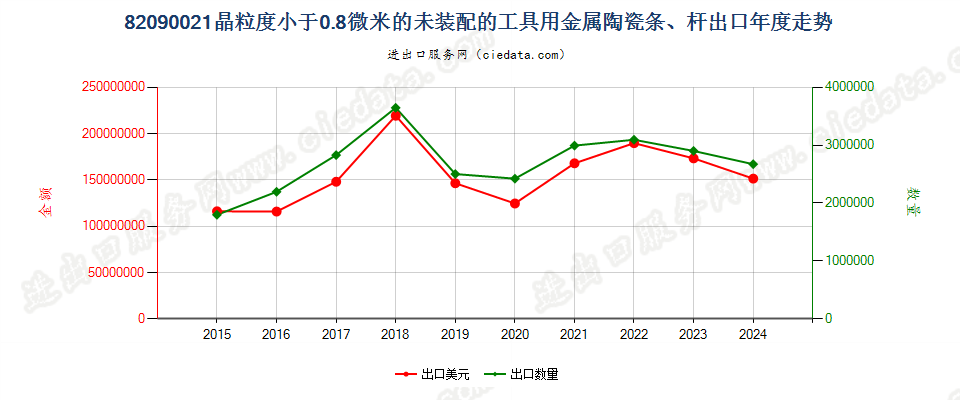 82090021晶粒度小于0.8微米的未装配的工具用金属陶瓷条、杆出口年度走势图