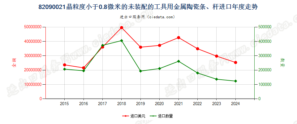 82090021晶粒度小于0.8微米的未装配的工具用金属陶瓷条、杆进口年度走势图