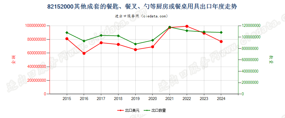 82152000其他成套的餐匙、餐叉、勺等厨房或餐桌用具出口年度走势图