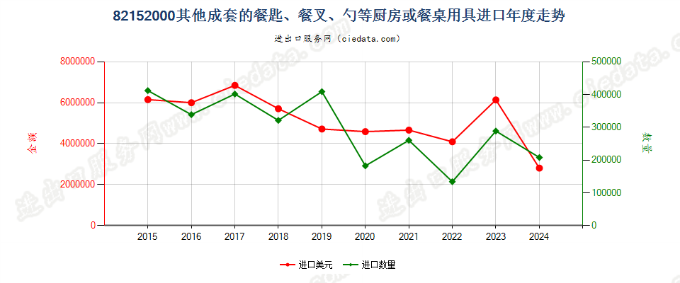 82152000其他成套的餐匙、餐叉、勺等厨房或餐桌用具进口年度走势图