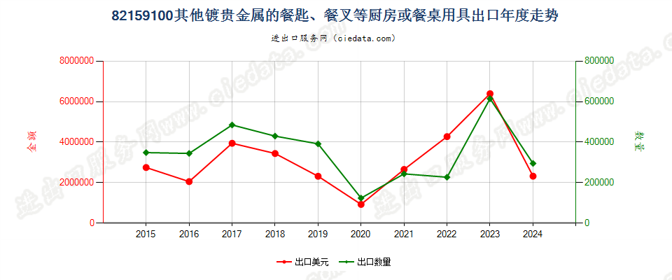 82159100其他镀贵金属的餐匙、餐叉等厨房或餐桌用具出口年度走势图