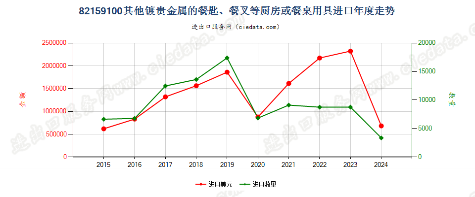 82159100其他镀贵金属的餐匙、餐叉等厨房或餐桌用具进口年度走势图