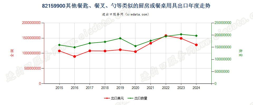 82159900其他餐匙、餐叉、勺等类似的厨房或餐桌用具出口年度走势图