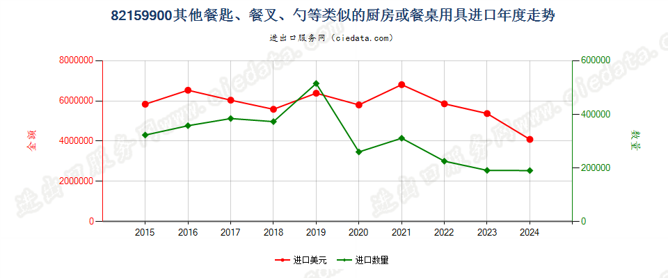 82159900其他餐匙、餐叉、勺等类似的厨房或餐桌用具进口年度走势图