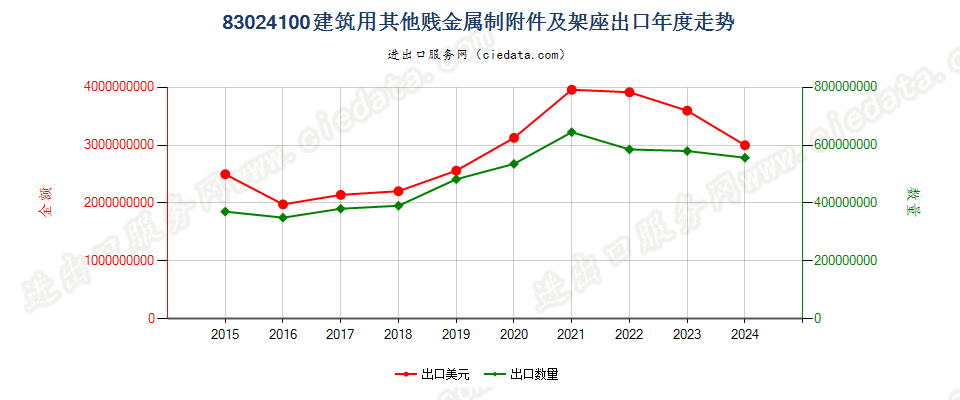 83024100建筑用其他贱金属制附件及架座出口年度走势图