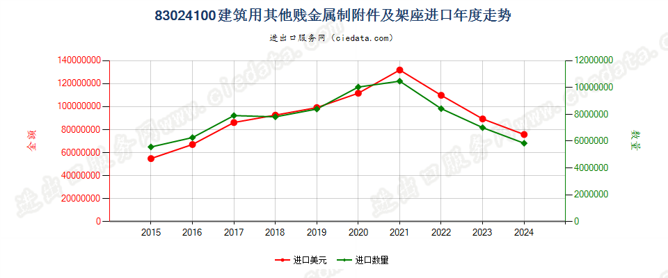 83024100建筑用其他贱金属制附件及架座进口年度走势图