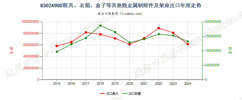 83024900鞍具、衣箱、盒子等其他贱金属制附件及架座出口年度走势图