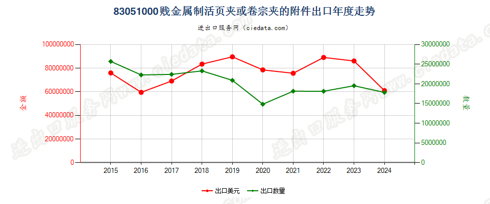 83051000贱金属制活页夹或卷宗夹的附件出口年度走势图