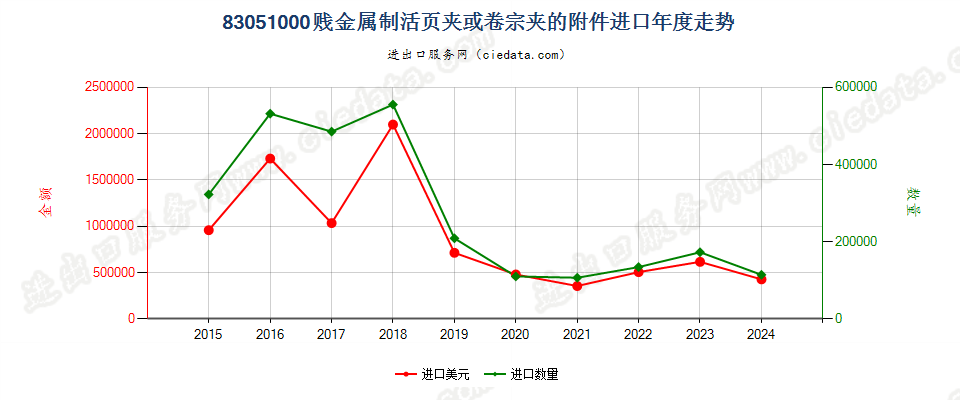 83051000贱金属制活页夹或卷宗夹的附件进口年度走势图