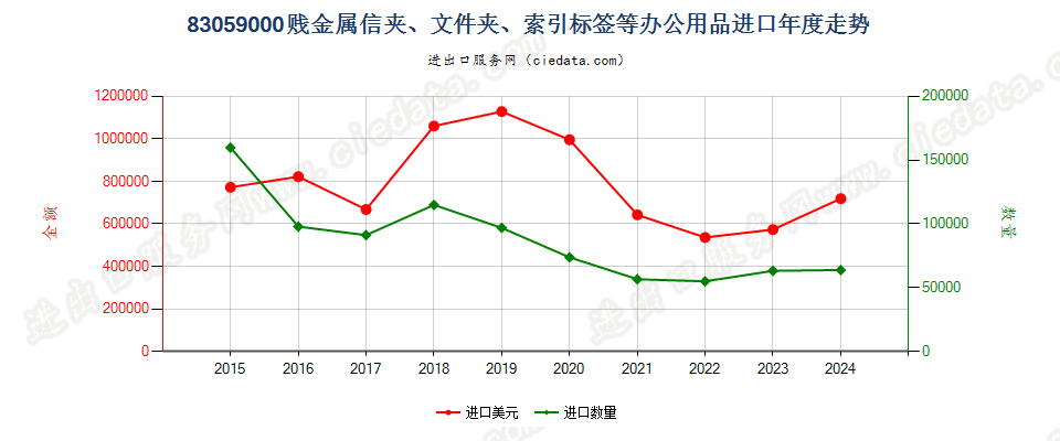 83059000贱金属信夹、文件夹、索引标签等办公用品进口年度走势图