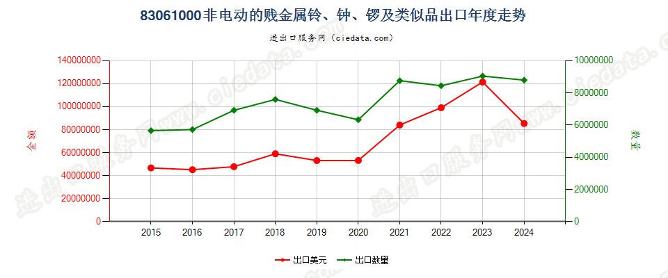 83061000非电动的贱金属铃、钟、锣及类似品出口年度走势图