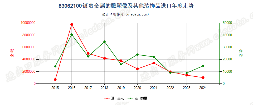 83062100镀贵金属的雕塑像及其他装饰品进口年度走势图