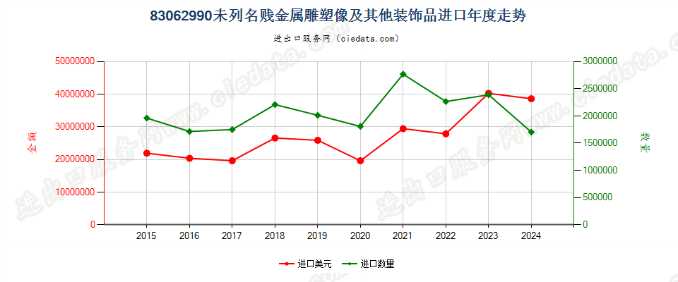 83062990未列名贱金属雕塑像及其他装饰品进口年度走势图