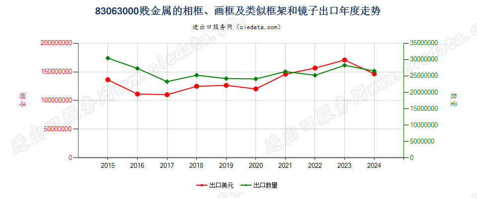 83063000贱金属的相框、画框及类似框架和镜子出口年度走势图