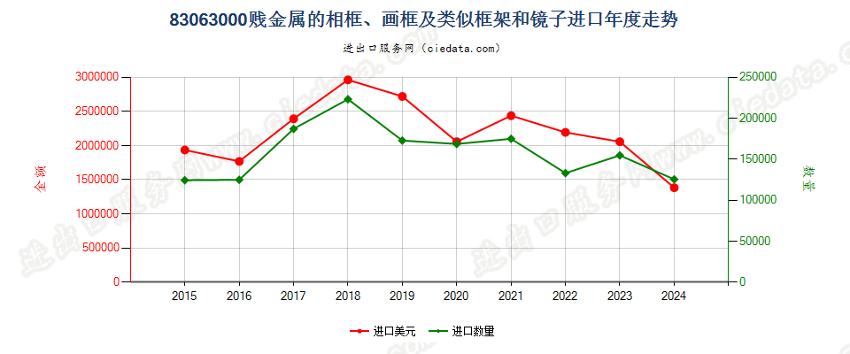 83063000贱金属的相框、画框及类似框架和镜子进口年度走势图