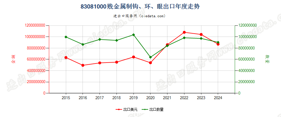 83081000贱金属制钩、环、眼出口年度走势图