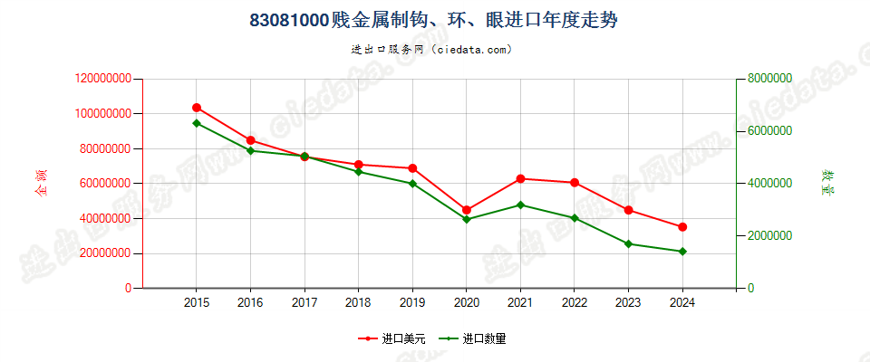 83081000贱金属制钩、环、眼进口年度走势图