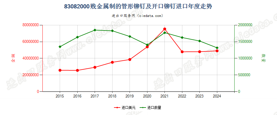 83082000贱金属制的管形铆钉及开口铆钉进口年度走势图