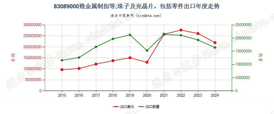 83089000其他贱金属制扣及类似品,珠子及亮晶片,包括零件出口年度走势图