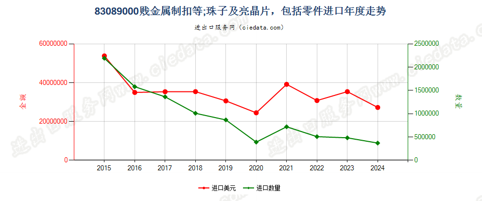 83089000其他贱金属制扣及类似品,珠子及亮晶片,包括零件进口年度走势图