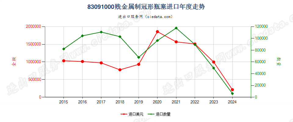 83091000贱金属制冠形瓶塞进口年度走势图