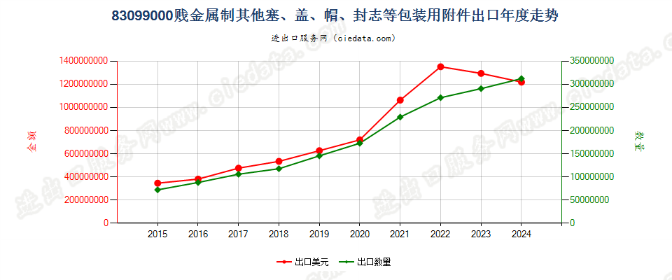 83099000贱金属制其他塞、盖、帽、封志等包装用附件出口年度走势图