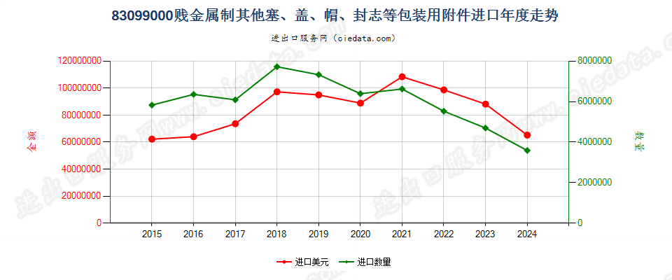 83099000贱金属制其他塞、盖、帽、封志等包装用附件进口年度走势图