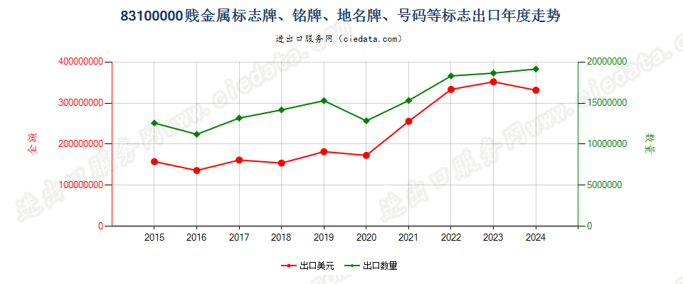 83100000贱金属标志牌、铭牌、地名牌、号码等标志出口年度走势图